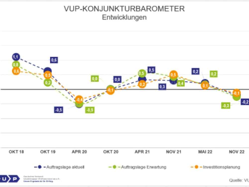 Herbst-Konjunkturbarometer 2022 des VUP: Laborbranche im Krisenmodus Grafik zu Entwicklungen