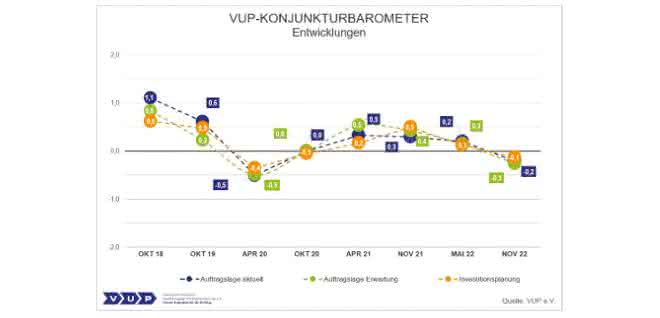 Grafik zu Entwicklungen