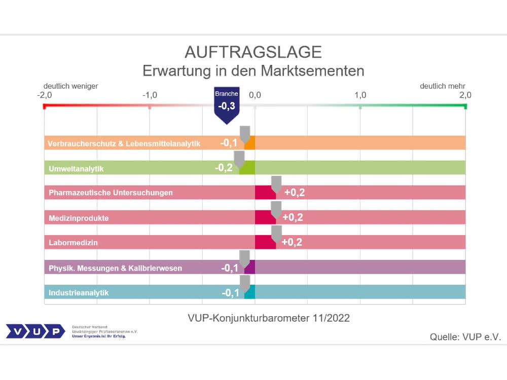 Herbst-Konjunkturbarometer 2022 des VUP: Laborbranche im Krisenmodus Herbst-Konjunkturbarometer 2022 des VUP: Laborbranche im Krisenmodus