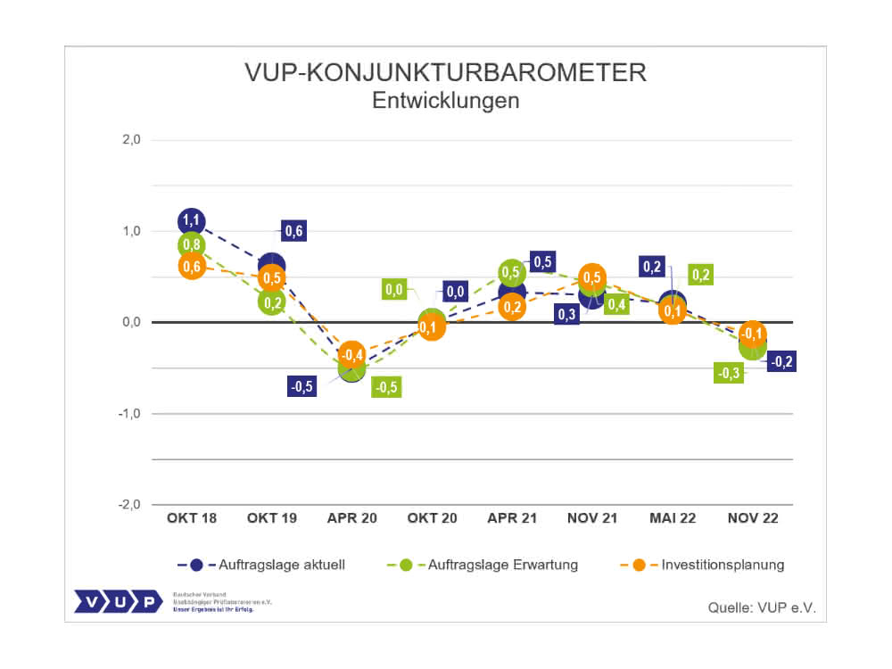 Herbst-Konjunkturbarometer 2022 des VUP: Laborbranche im Krisenmodus Grafik zu Entwicklungen (2018 - 2022)