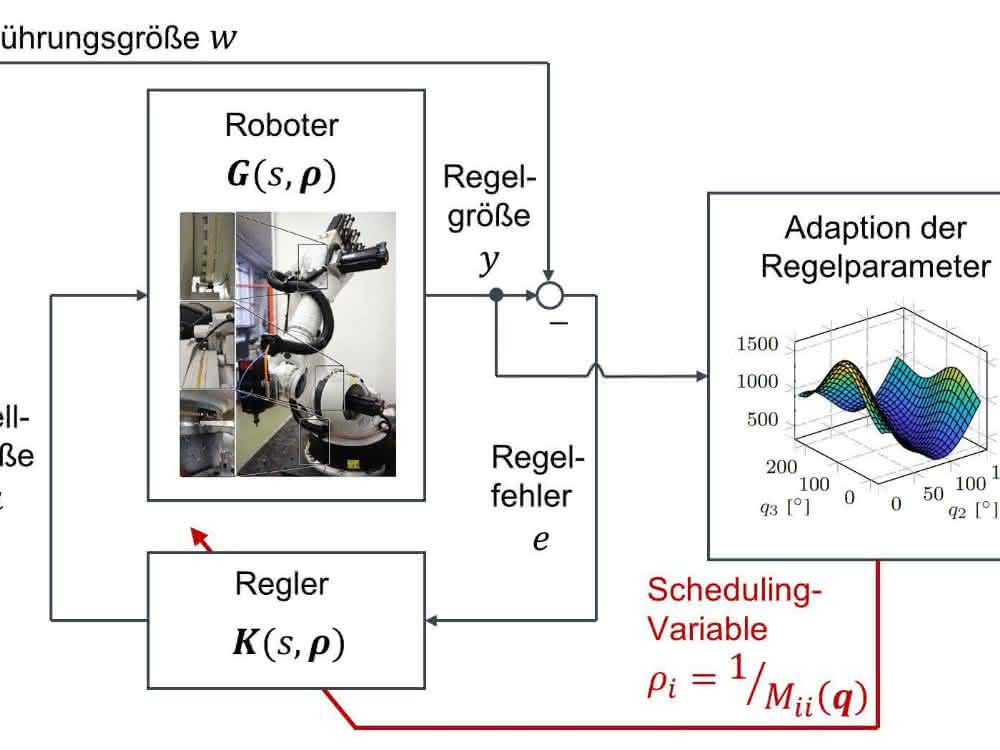 Adaptive control