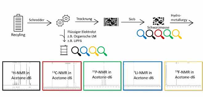 Analytik in Herstellung, Forschung und Recycling: NMR-Spektroskopie rund um Li-Ionen-Batterien Analytik in Herstellung, Forschung und Recycling: NMR-Spektroskopie rund um Li-Ionen-Batterien