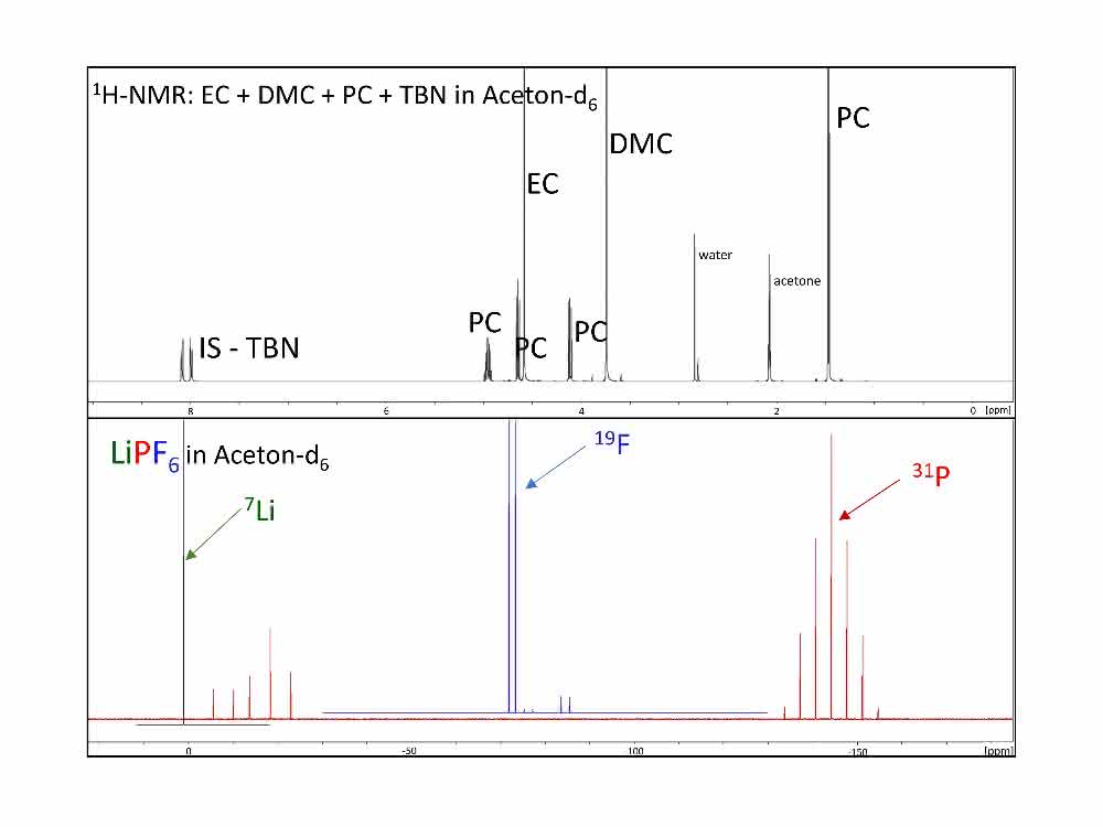 Analytik in Herstellung, Forschung und Recycling: NMR-Spektroskopie rund um Li-Ionen-Batterien Analytik in Herstellung, Forschung und Recycling: NMR-Spektroskopie rund um Li-Ionen-Batterien