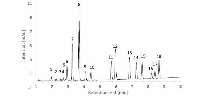 Polyzyklische aromatische Kohlenwasserstoffe: PAK chromatographisch bestimmen Polyzyklische aromatische Kohlenwasserstoffe: PAK chromatographisch bestimmen