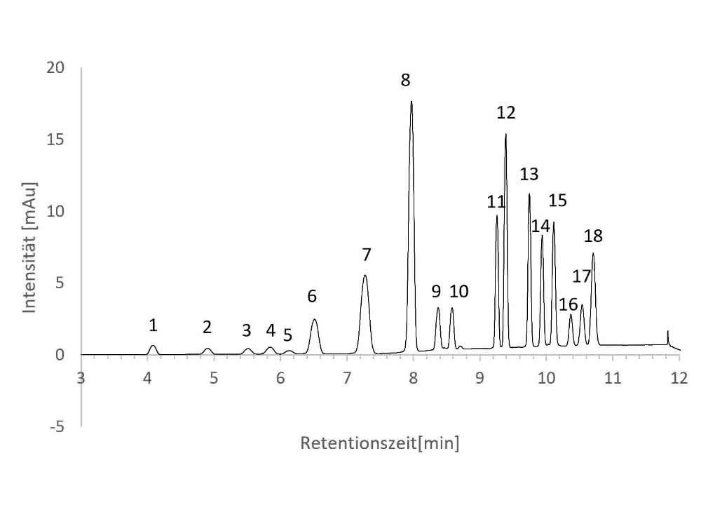 Polyzyklische aromatische Kohlenwasserstoffe: PAK chromatographisch bestimmen Polyzyklische aromatische Kohlenwasserstoffe: PAK chromatographisch bestimmen