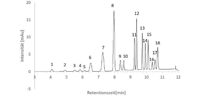 Polyzyklische aromatische Kohlenwasserstoffe: PAK chromatographisch bestimmen Polyzyklische aromatische Kohlenwasserstoffe: PAK chromatographisch bestimmen
