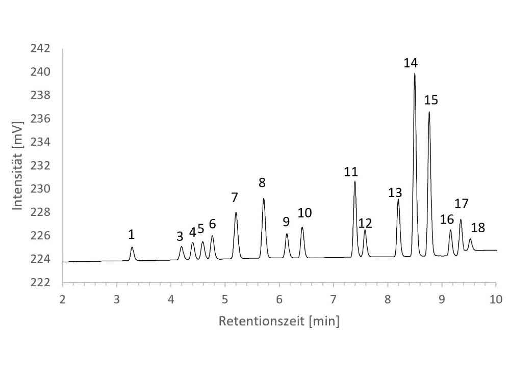 Polyzyklische aromatische Kohlenwasserstoffe: PAK chromatographisch bestimmen Polyzyklische aromatische Kohlenwasserstoffe: PAK chromatographisch bestimmen