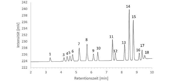 Polyzyklische aromatische Kohlenwasserstoffe: PAK chromatographisch bestimmen Polyzyklische aromatische Kohlenwasserstoffe: PAK chromatographisch bestimmen