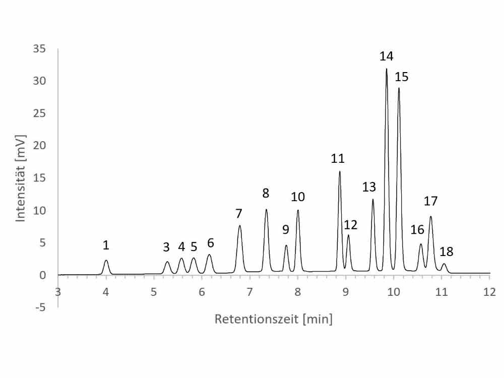 Polyzyklische aromatische Kohlenwasserstoffe: PAK chromatographisch bestimmen Polyzyklische aromatische Kohlenwasserstoffe: PAK chromatographisch bestimmen