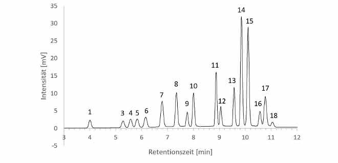 Polyzyklische aromatische Kohlenwasserstoffe: PAK chromatographisch bestimmen Polyzyklische aromatische Kohlenwasserstoffe: PAK chromatographisch bestimmen