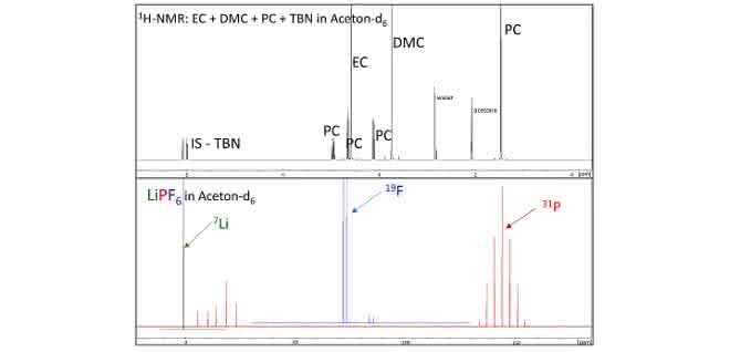 Analytik in Herstellung, Forschung und Recycling: NMR-Spektroskopie rund um Li-Ionen-Batterien Analytik in Herstellung, Forschung und Recycling: NMR-Spektroskopie rund um Li-Ionen-Batterien