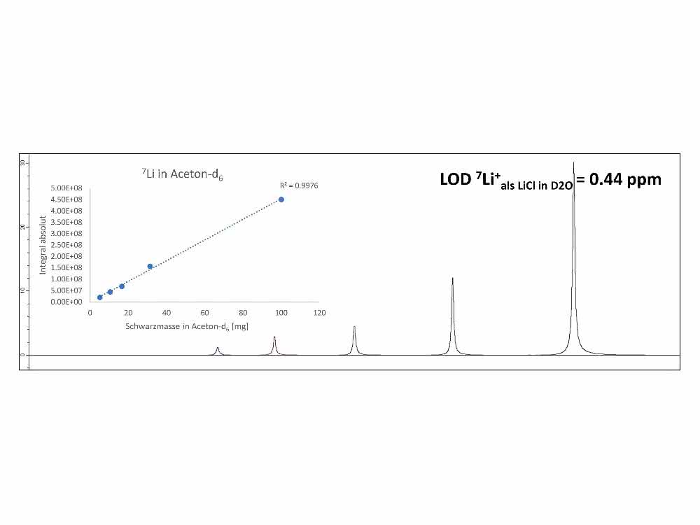Analytik in Herstellung, Forschung und Recycling: NMR-Spektroskopie rund um Li-Ionen-Batterien Analytik in Herstellung, Forschung und Recycling: NMR-Spektroskopie rund um Li-Ionen-Batterien