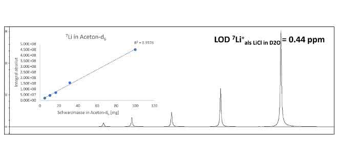 Analytik in Herstellung, Forschung und Recycling: NMR-Spektroskopie rund um Li-Ionen-Batterien Analytik in Herstellung, Forschung und Recycling: NMR-Spektroskopie rund um Li-Ionen-Batterien