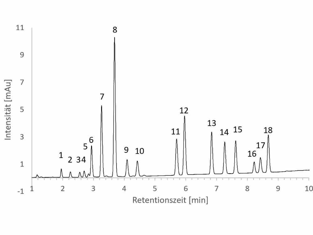 Polyzyklische aromatische Kohlenwasserstoffe: PAK chromatographisch bestimmen Polyzyklische aromatische Kohlenwasserstoffe: PAK chromatographisch bestimmen