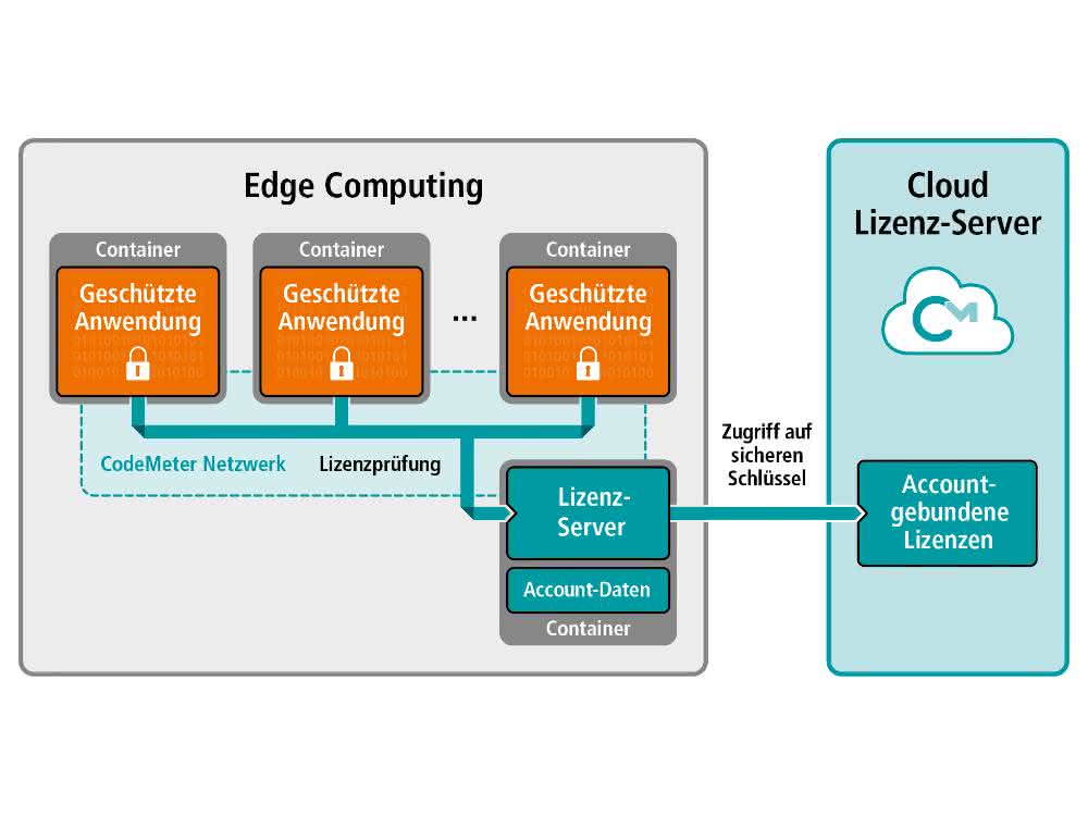 License in the cloud
