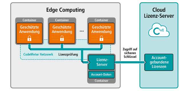 License in the cloud
