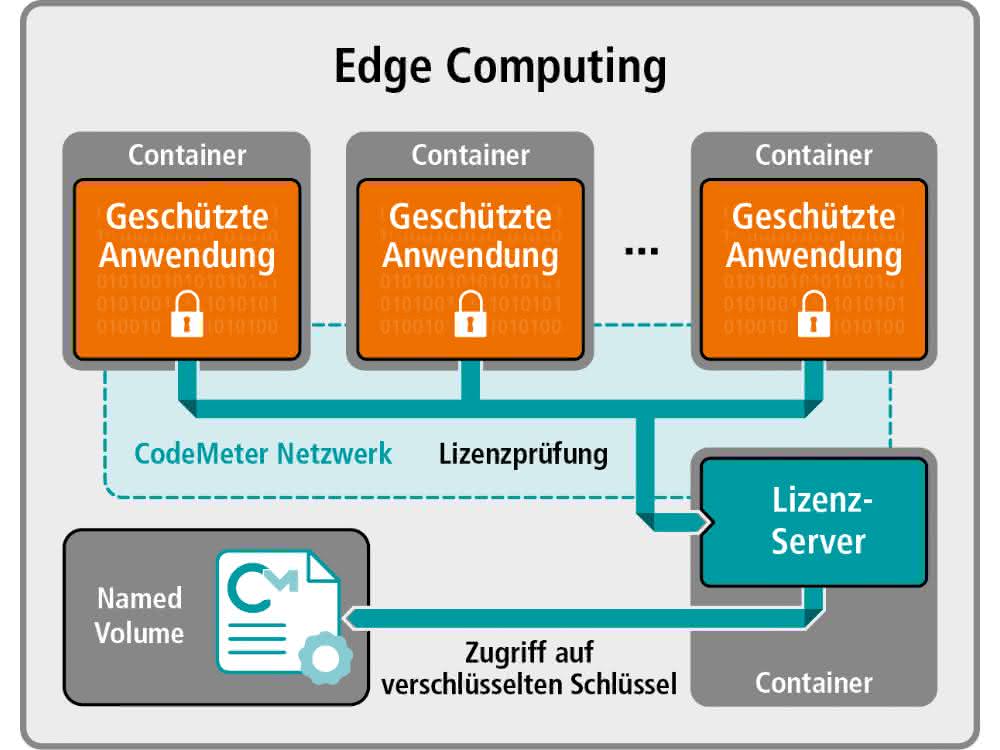 Key storage in the container.