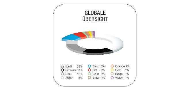 BASF-Report for Automotive OEM Coatings: Das waren die beliebtesten Autofarben 2022 BASF-Report for Automotive OEM Coatings: Das waren die beliebtesten Autofarben 2022