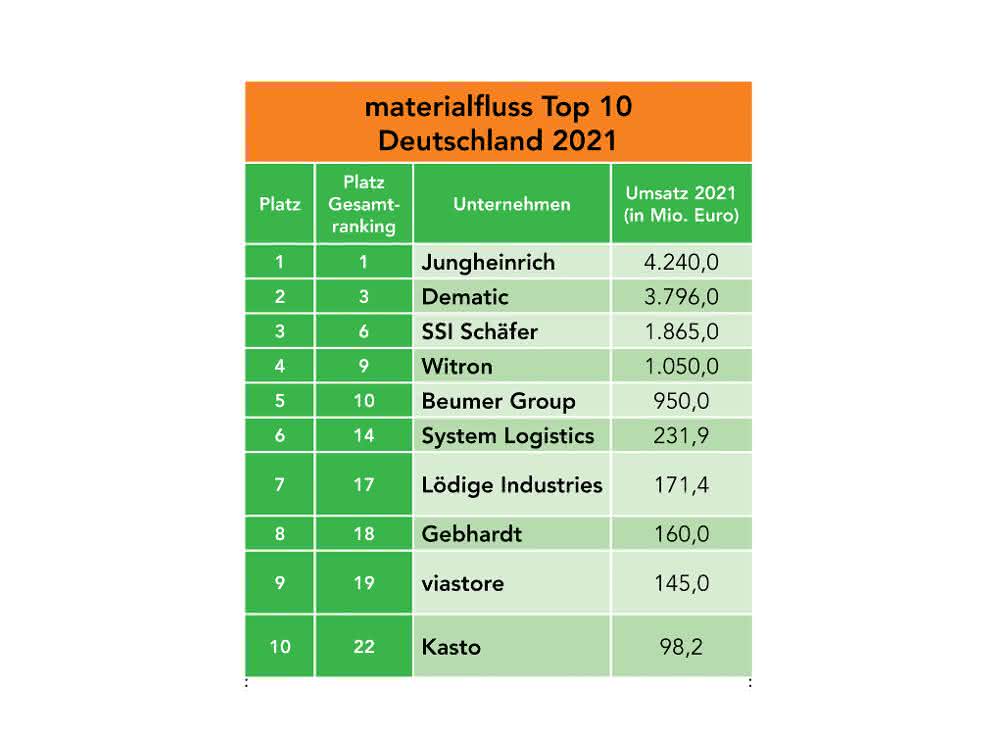 Exclusively at materialfluss: Top 25 system integrators: New top
