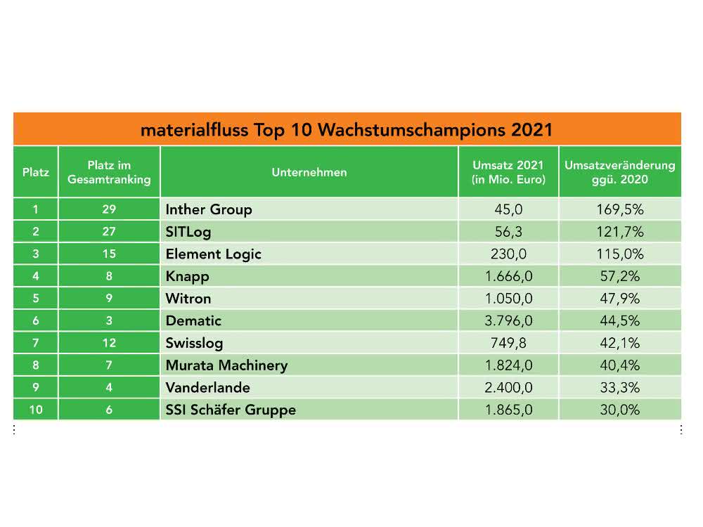 Exclusively at materialfluss: Top 25 system integrators: New top