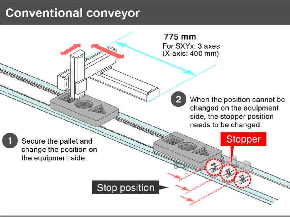 Increase productivity: Designing transport systems for high flexibility
