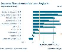 Maschinenausfuhren Maschinenausfuhren