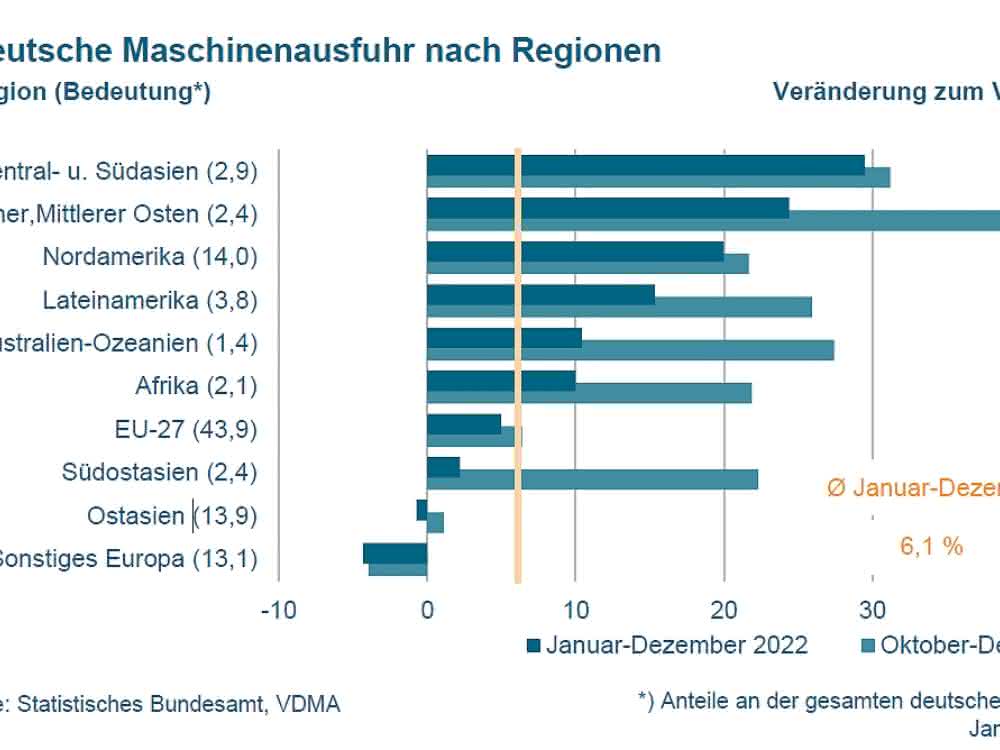 Maschinenausfuhren Maschinenausfuhren