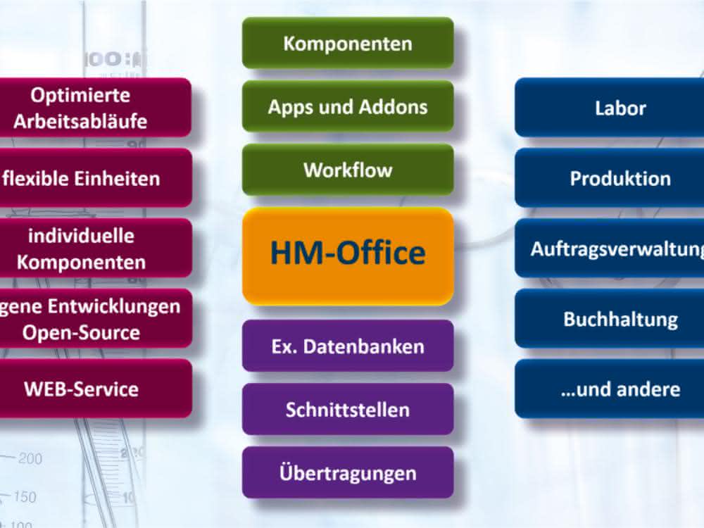 HM-Office – die ganzheitliche Lösung für Labore