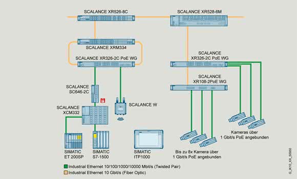 Digitization in the industry: Basis for future-proof OT networks
