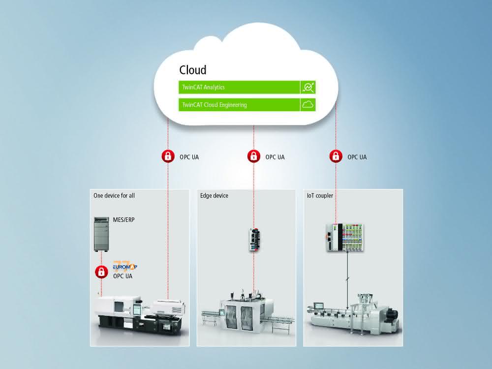 Resource-saving plastics processing: Efficient all the way to the cloud