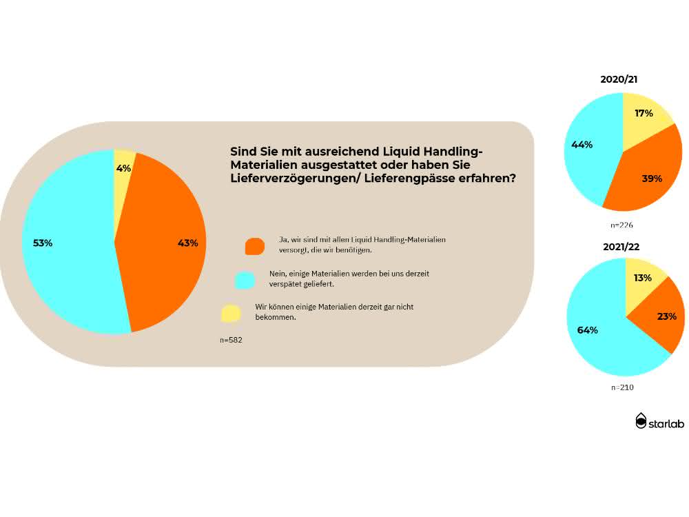 Stimmungsbarometer aus der Laborbranche: Von Lieferfähigkeit bis Glück bei der Arbeit Stimmungsbarometer aus der Laborbranche: Von Lieferfähigkeit bis Glück bei der Arbeit