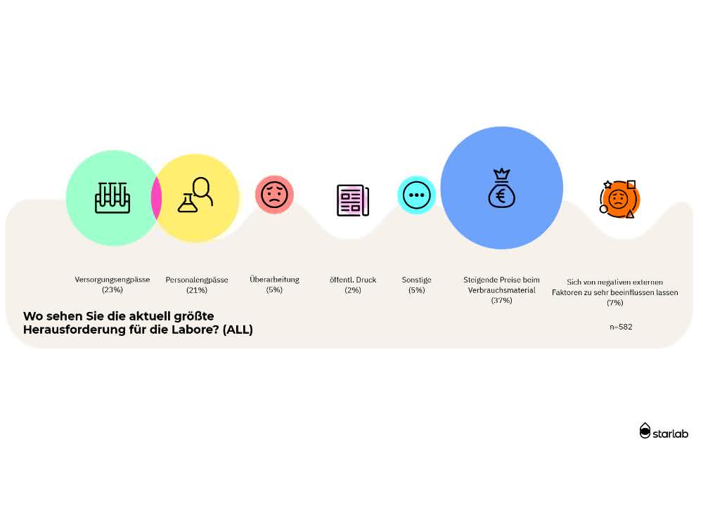 Stimmungsbarometer aus der Laborbranche: Von Lieferfähigkeit bis Glück bei der Arbeit Stimmungsbarometer aus der Laborbranche: Von Lieferfähigkeit bis Glück bei der Arbeit