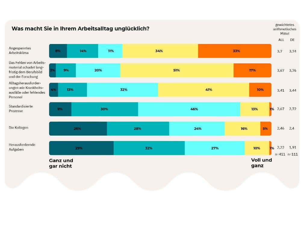 Stimmungsbarometer aus der Laborbranche: Von Lieferfähigkeit bis Glück bei der Arbeit Stimmungsbarometer aus der Laborbranche: Von Lieferfähigkeit bis Glück bei der Arbeit