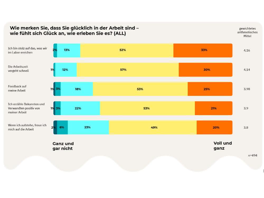 Stimmungsbarometer aus der Laborbranche: Von Lieferfähigkeit bis Glück bei der Arbeit Stimmungsbarometer aus der Laborbranche: Von Lieferfähigkeit bis Glück bei der Arbeit