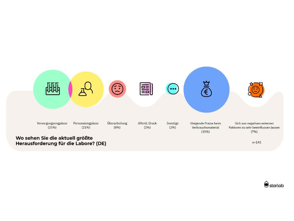 Stimmungsbarometer aus der Laborbranche: Von Lieferfähigkeit bis Glück bei der Arbeit Stimmungsbarometer aus der Laborbranche: Von Lieferfähigkeit bis Glück bei der Arbeit