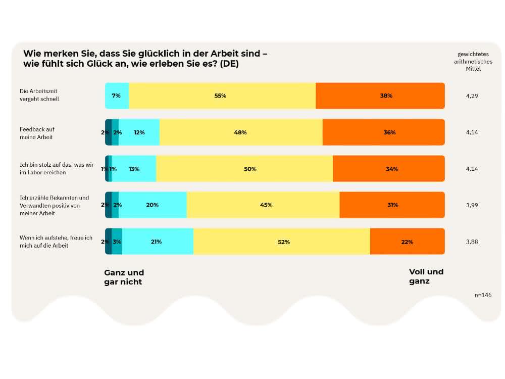 Stimmungsbarometer aus der Laborbranche: Von Lieferfähigkeit bis Glück bei der Arbeit Stimmungsbarometer aus der Laborbranche: Von Lieferfähigkeit bis Glück bei der Arbeit