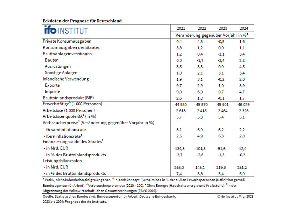 Konjunkturprognose Frühjahr: Ifo Institut: Deutsche Wirtschaft stagniert 2023 Konjunkturprognose Frühjahr: Ifo Institut: Deutsche Wirtschaft stagniert 2023
