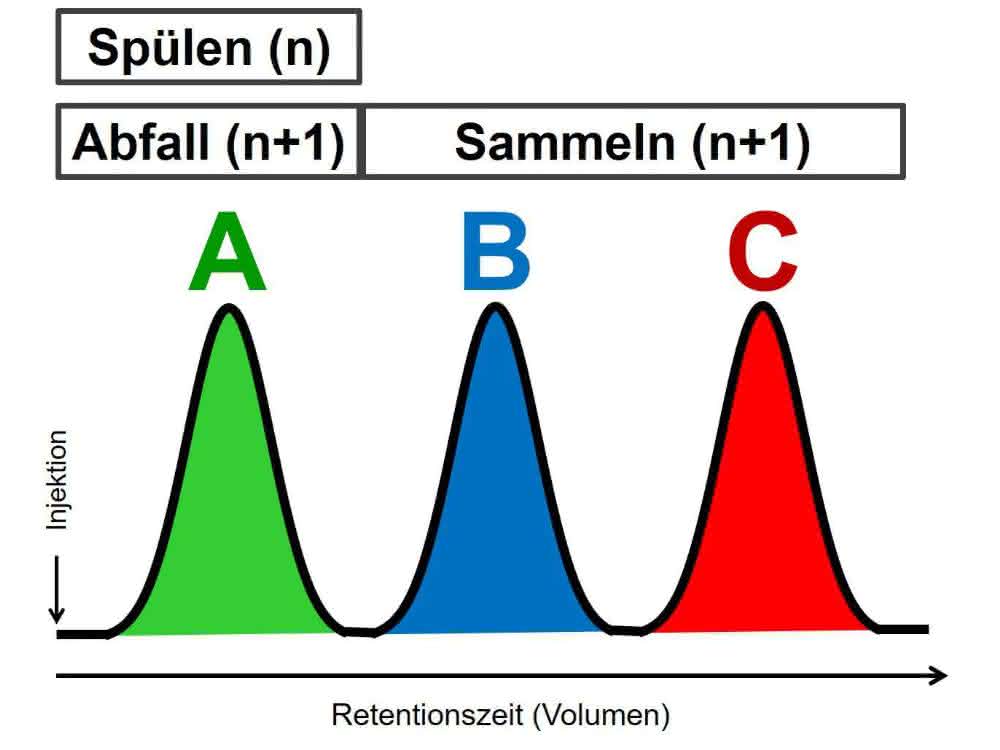 Über Trennmechanismen und Extraktionsmethoden: Mehr Effizienz in der Probenvorbereitung