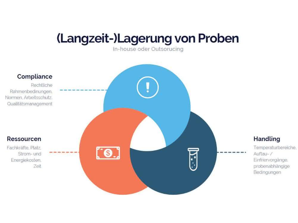 Von Herausforderungen und Möglichkeiten: (Langzeit-)Lagerung von Proben Von Herausforderungen und Möglichkeiten: (Langzeit-)Lagerung von Proben