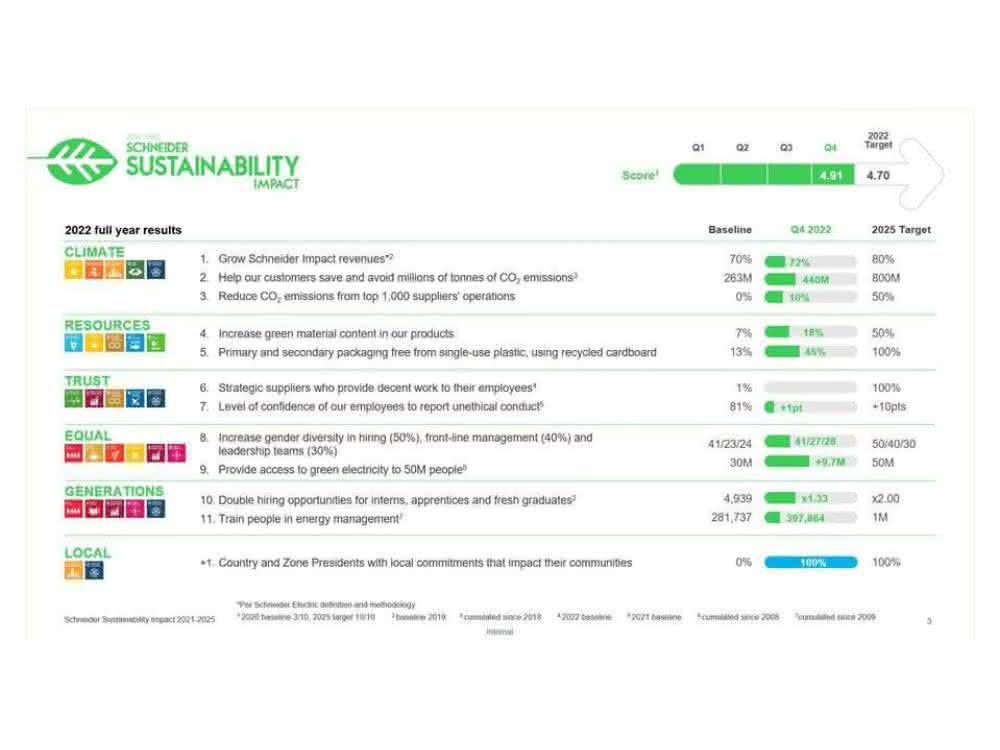 Sustainability report for 2022: Schneider Electric presents progress in sustainability