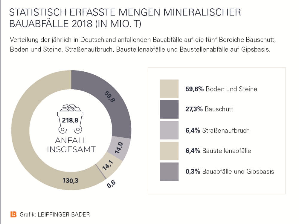Verteilung der jährlich in Deutschland anfallenden Bauabfälle auf die fünf Bereiche Bauschutt, Boden und Steine, Straßenaufbruch, Baustellenabfälle und Baustellenabfälle auf Gipsbasis.