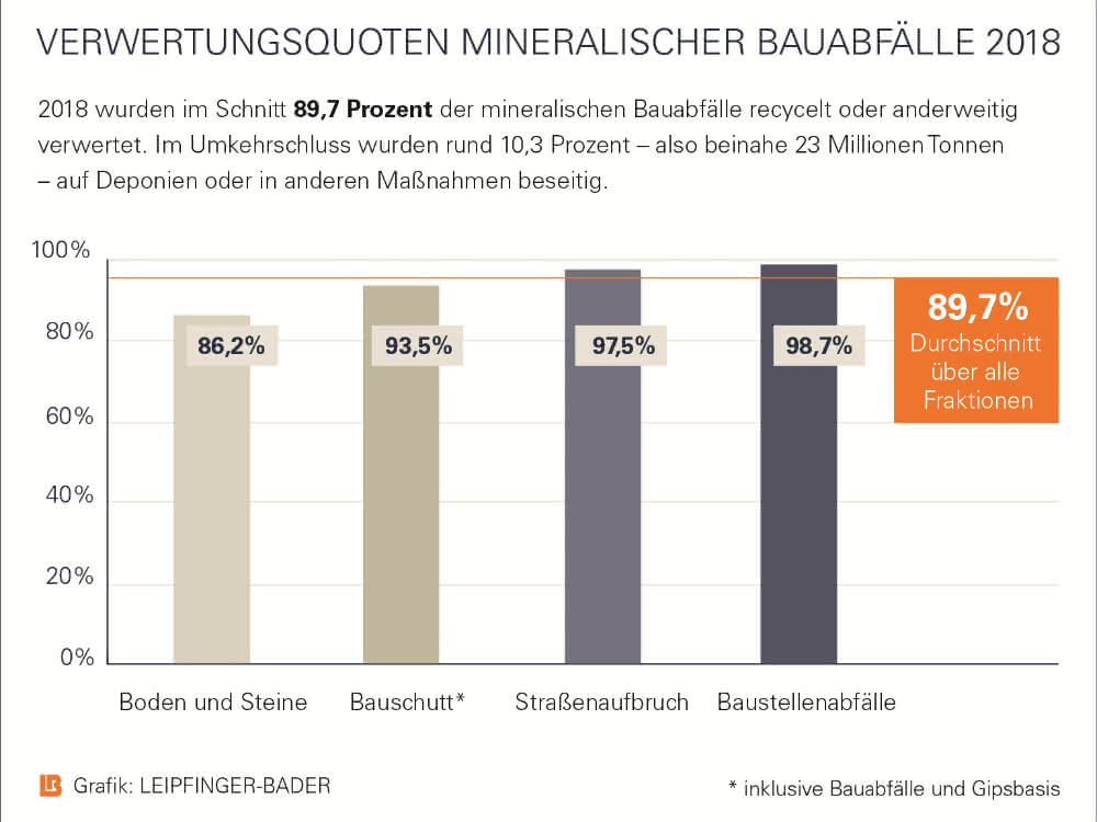 2018 wurden im Schnitt 89,7 Prozent der mineralischen Bauabfälle recycelt oder anderweitig verwertet. Im Umkehrschluss wurden rund 10,3 Prozent – also beinahe 23 Millionen Tonnen – auf Deponien oder in anderen Maßnahmen beseitigt.
