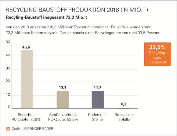 Von den 2018 erfassten 218,8 Millionen Tonnen mineralischer Bauabfälle wurden rund 73,3 Millionen Tonnen recycelt. Das entspricht einer Recyclingquote von rund 33,5 Prozent.