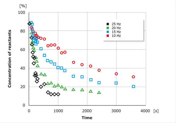 Mechanochemie – eine lösungsmittelfreie Synthesemethode: Reaktionen in Kugelmühlen Mechanochemie – eine lösungsmittelfreie Synthesemethode: Reaktionen in Kugelmühlen