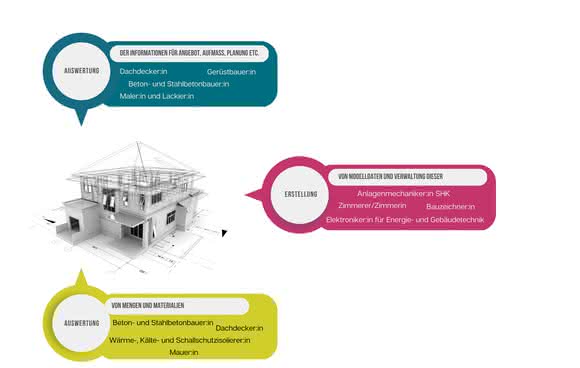 Digitaliserung in der Baubranche: BIM BIM BIM – hier klingelt kein Glöckchen im Mittelstand-Digital Zentrum Handwerk