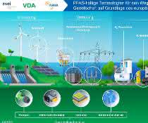 VDA, VDMA und ZVEI zum Thema PFAS: Vollbremsung der Klimaziele des European Green Deal VDA, VDMA und ZVEI zum Thema PFAS: Vollbremsung der Klimaziele des European Green Deal