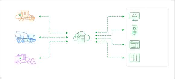Telematik: Proemion - Maschinenwartung  aus der Ferne
