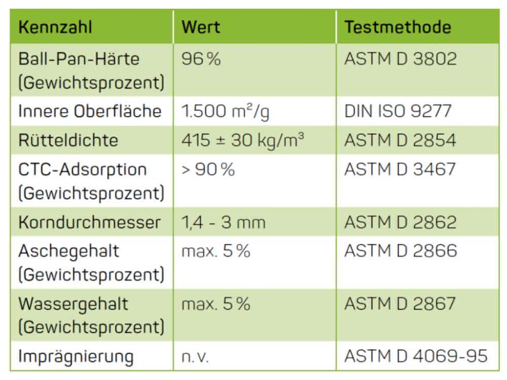 Leistungskennzahlen der SCAT-Aktivkohle