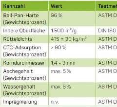 Leistungskennzahlen der SCAT-Aktivkohle