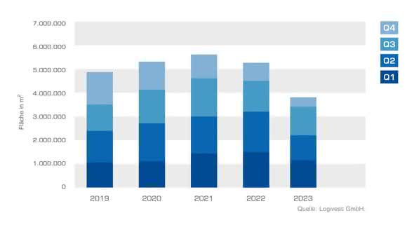 Logistics real estate: New construction volume to fall significantly in 2023